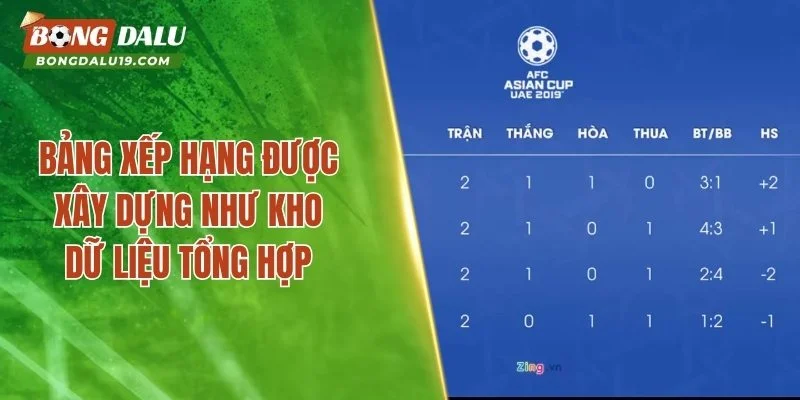 Bảng xếp hạng được xây dựng như kho dữ liệu tổng hợp